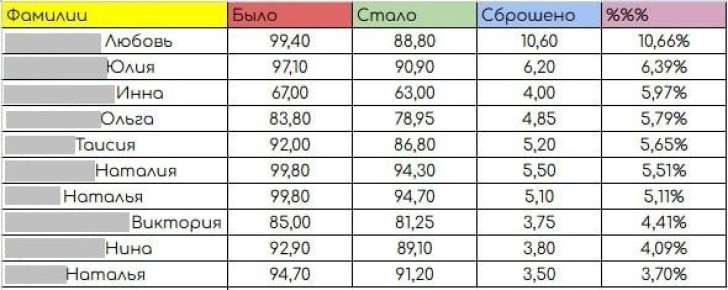Как участники интенсива сбросили более 10 кг за две недели